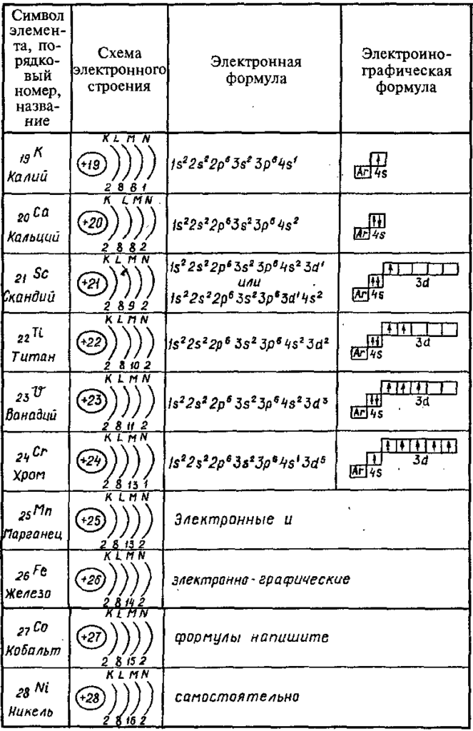 Строение электронных оболочек атомов строение n. Энергетическое строение элемента. Таблица энергетических уровней. Энергетическое строение элемента. Схемой строения электронной оболочки.